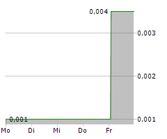 ALTERITY THERAPEUTICS LIMITED Chart 1 Jahr