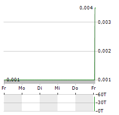 ALTERITY THERAPEUTICS Aktie 5-Tage-Chart