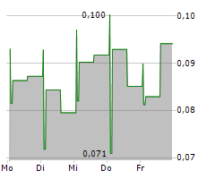 ALTERNUS ENERGY GROUP PLC Chart 1 Jahr