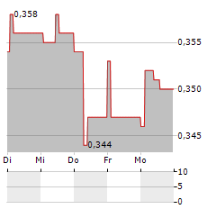 ALTHEORA Aktie 5-Tage-Chart