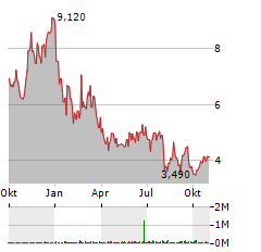 ALTI GLOBAL Aktie Chart 1 Jahr