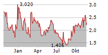 ALTICE USA INC Chart 1 Jahr