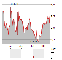 ALTICE USA Aktie Chart 1 Jahr