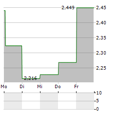 ALTICE USA Aktie 5-Tage-Chart