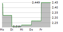 ALTICE USA INC 5-Tage-Chart