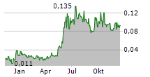 ALTIMA ENERGY INC Chart 1 Jahr