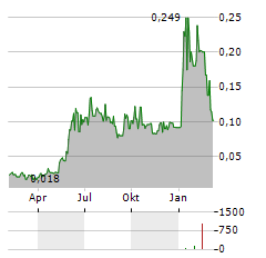 ALTIMA ENERGY Aktie Chart 1 Jahr