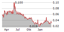 ALTIPLANO METALS INC Chart 1 Jahr