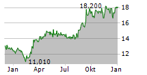 ALTIUS MINERALS CORPORATION Chart 1 Jahr