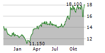 ALTIUS MINERALS CORPORATION Chart 1 Jahr