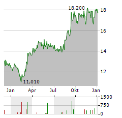 ALTIUS MINERALS Aktie Chart 1 Jahr