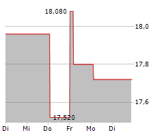 ALTIUS MINERALS CORPORATION Chart 1 Jahr