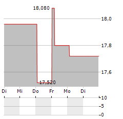 ALTIUS MINERALS Aktie 5-Tage-Chart