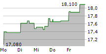 ALTIUS MINERALS CORPORATION 5-Tage-Chart