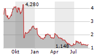 ALTO INGREDIENTS INC Chart 1 Jahr