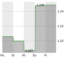 ALTO INGREDIENTS INC Chart 1 Jahr