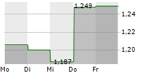 ALTO INGREDIENTS INC 5-Tage-Chart