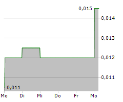 ALTONA RARE EARTHS PLC Chart 1 Jahr