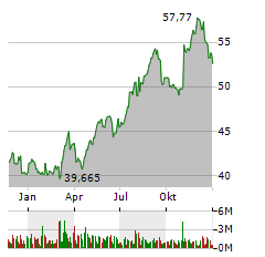 ALTRIA GROUP INC Jahres Chart