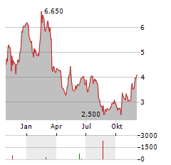 ALTUS POWER Aktie Chart 1 Jahr