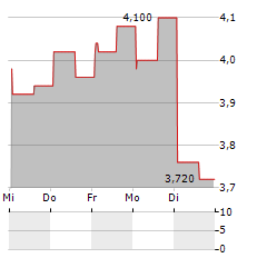 ALTUS POWER Aktie 5-Tage-Chart