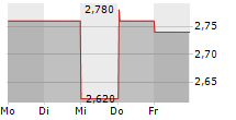 ALTUS POWER INC 5-Tage-Chart