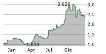 ALTYNGOLD PLC Chart 1 Jahr