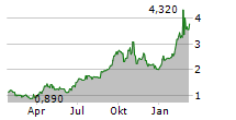 ALTYNGOLD PLC Chart 1 Jahr