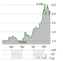 ALTYNGOLD Aktie Chart 1 Jahr