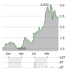 ALTYNGOLD Aktie Chart 1 Jahr