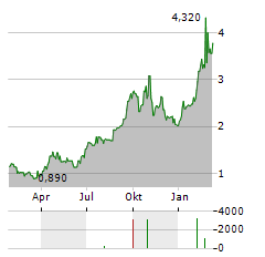 ALTYNGOLD Aktie Chart 1 Jahr