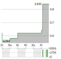 ALTYNGOLD Aktie 5-Tage-Chart