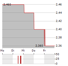 ALTYNGOLD Aktie 5-Tage-Chart