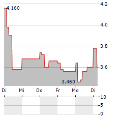 ALTYNGOLD Aktie 5-Tage-Chart