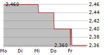 ALTYNGOLD PLC 5-Tage-Chart