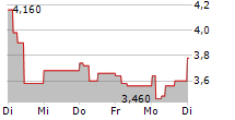 ALTYNGOLD PLC 5-Tage-Chart