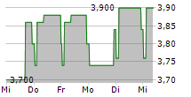 ALUMASC GROUP PLC 5-Tage-Chart