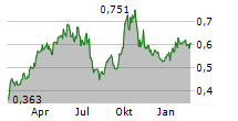 ALUMINUM CORPORATION OF CHINA LTD Chart 1 Jahr