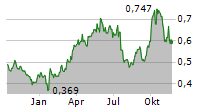 ALUMINUM CORPORATION OF CHINA LTD Chart 1 Jahr