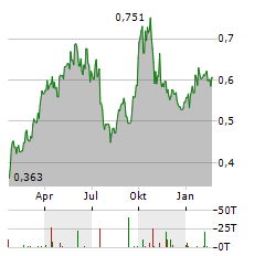 CHALCO Aktie Chart 1 Jahr