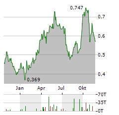 CHALCO Aktie Chart 1 Jahr