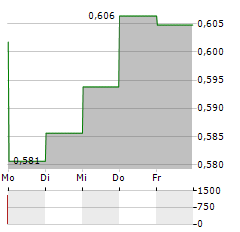 CHALCO Aktie 5-Tage-Chart