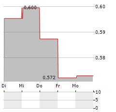 CHALCO Aktie 5-Tage-Chart