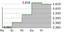 ALUMINUM CORPORATION OF CHINA LTD 5-Tage-Chart