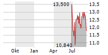 ALUMIS INC Chart 1 Jahr