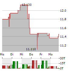 ALUMIS Aktie 5-Tage-Chart