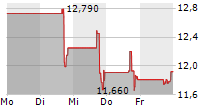 ALUMIS INC 5-Tage-Chart