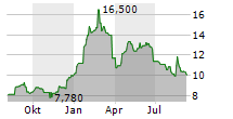 ALVOTECH Chart 1 Jahr