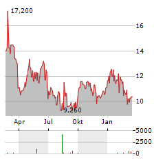 ALVOTECH Aktie Chart 1 Jahr