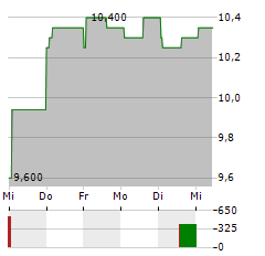 ALVOTECH Aktie 5-Tage-Chart